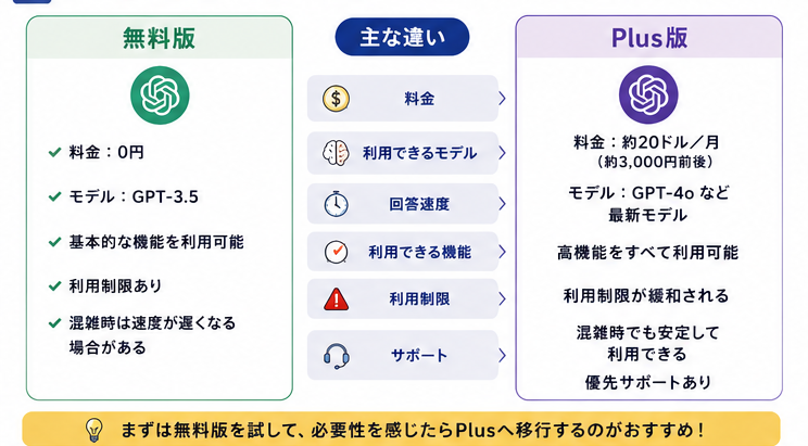 ChatGPT Plusは必要？無料版との違いを徹底比較【2026年最新版】